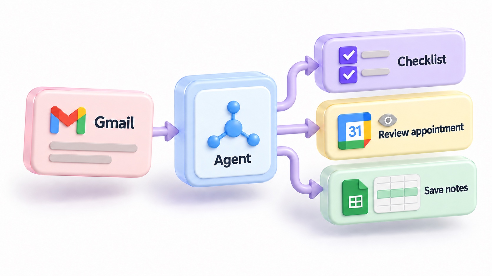 Gmail connects to an agent, which creates a checklist, prepares an appointment for review, and saves notes to Google Sheets.