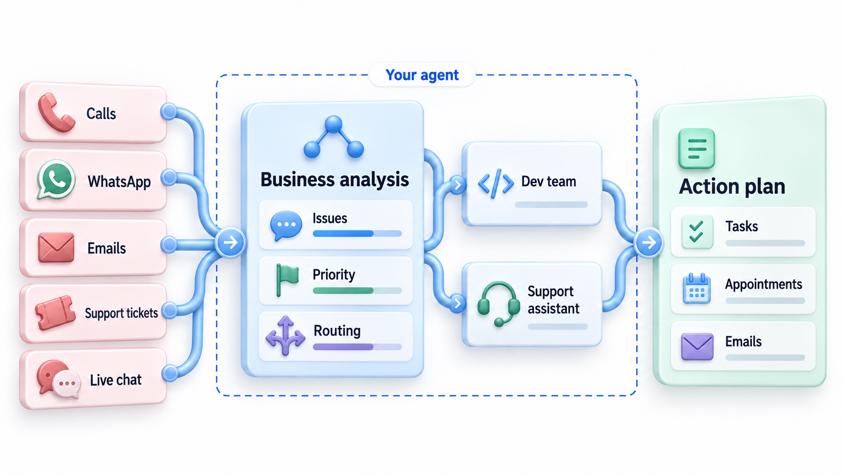 Customer support example: calls, WhatsApp, emails, support tickets, and live chat feed into a section labelled Your agent, containing business analysis, a development team, and a support assistant. The output is an action plan with tasks, appointments, and emails.